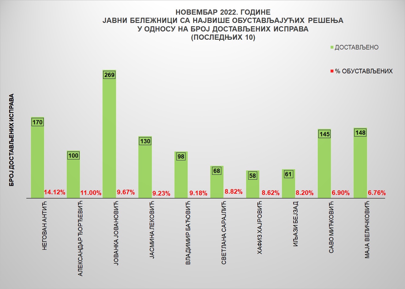 /content/pages/onama/статистика/2022/12/Grafik 4 - jbn.jpg